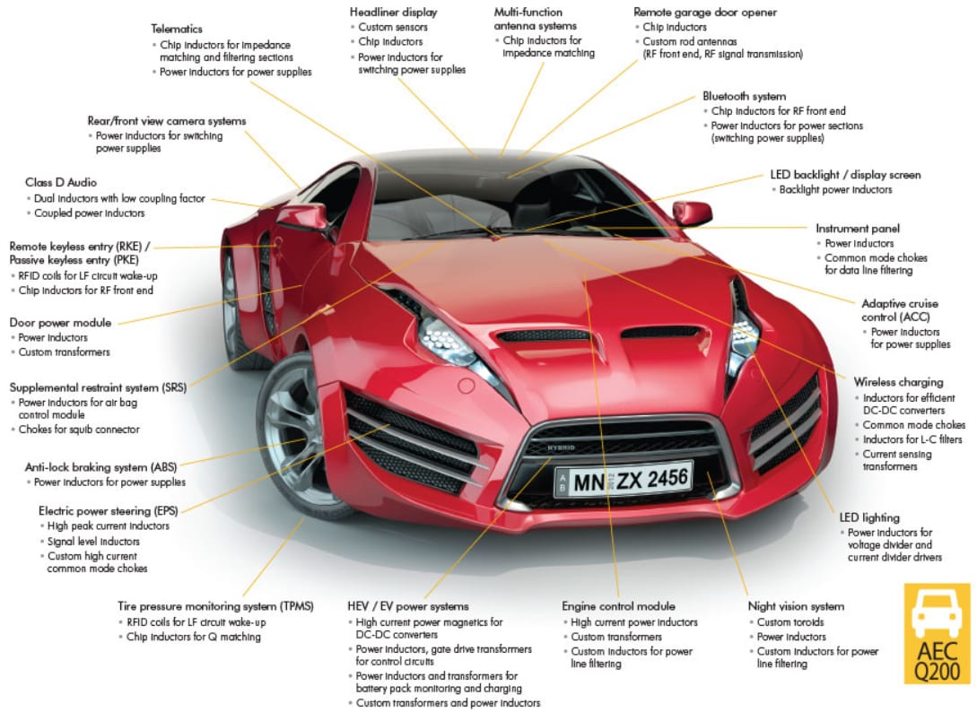 Coilcraft Magnetic Products for Automotive Applications